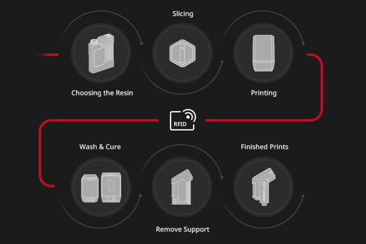 Workflow van Raise3D DF2: printen, wassen en uitharden van resin onderdelen
